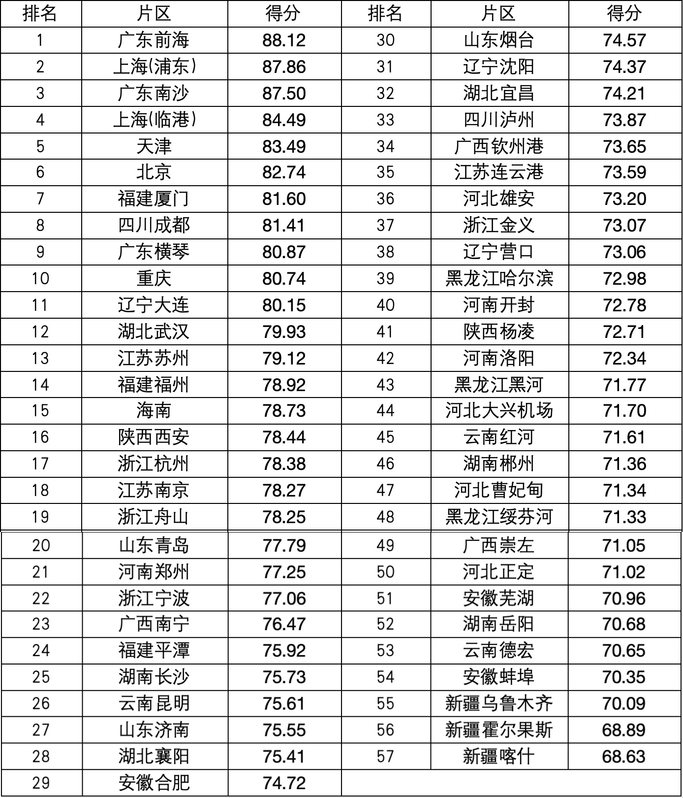 2023-2024年度中國自貿(mào)試驗區(qū)制度創(chuàng)新指數(shù)排名。數(shù)據(jù)來源：中山大學(xué)